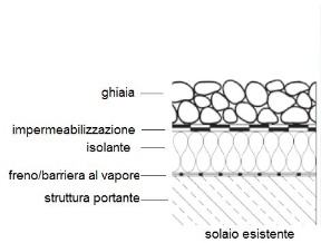 Isolamento della copertura piana con polistirene estruso rigido XPS oppure vetro cellulare